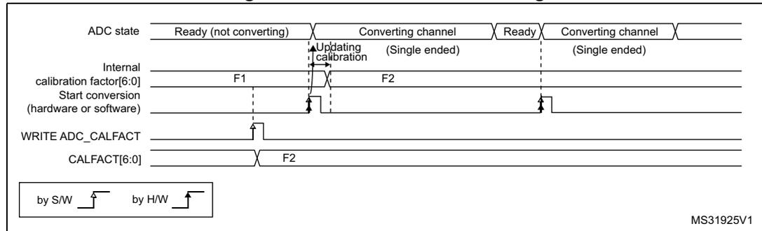 Timing diagram for calibration factor forcing. The diagram shows four signal lines over time: ADC state, Internal calibration factor[6:0], Start conversion (hardware or software), and WRITE ADC_CALFACT. The ADC state transitions from 'Ready (not converting)' to 'Converting channel (Single ended)' when 'Start conversion' is asserted. During the conversion, the 'Internal calibration factor[6:0]' is updated from F1 to F2. The 'WRITE ADC_CALFACT' signal is used to write the new calibration factor F2. The diagram also shows a second conversion cycle. A legend indicates that rising edges are 'by S/W' (software) and falling edges are 'by H/W' (hardware). The identifier MS31925V1 is present in the bottom right corner.