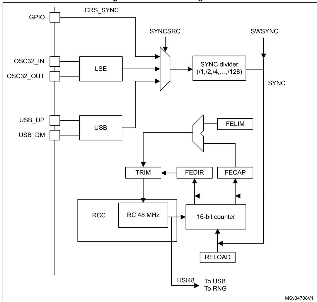 Figure 19. CRS block diagram. The diagram shows the internal architecture of the Clock Recovery System (CRS). On the left, external pins are labeled: GPIO (CRS_SYNC), OSC32_IN and OSC32_OUT (connected to an LSE block), and USB_DP and USB_DM (connected to a USB block). The LSE and USB blocks provide signals to a multiplexer labeled SYNCSRC. The SYNCSRC multiplexer also has a direct input from the GPIO pin. The output of the SYNCSRC multiplexer goes to a 'SYNC divider (/1,/2,/4,...,/128)' block. The output of the SYNC divider is labeled SYNC. A 'SWSYNC' input is shown on the right, connected to the SYNC line. The USB block also connects to a 'FELIM' block. The FELIM block connects to a 'TRIM' block. The TRIM block connects to an 'RCC' block, which contains an 'RC 48 MHz' oscillator. The RC 48 MHz oscillator output goes to a '16-bit counter' block. The 16-bit counter also receives inputs from 'FEDIR' and 'FECAP' blocks. The FEDIR and FECAP blocks are connected to the USB block. The 16-bit counter output goes to 'HSI48 To USB To RNG'. A 'RELOAD' block is connected to the 16-bit counter. The diagram is labeled MSv34708V1 in the bottom right corner.