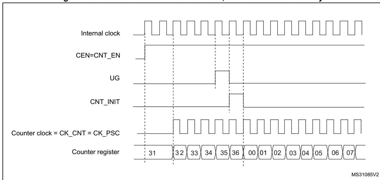 Timing diagram for Figure 199 showing control circuit in normal mode. The diagram illustrates the relationship between the internal clock, counter enable (CEN=CNT_EN), update generation (UG), counter initialization (CNT_INIT), counter clock (CK_CNT = CK_PSC), and the counter register values over time.