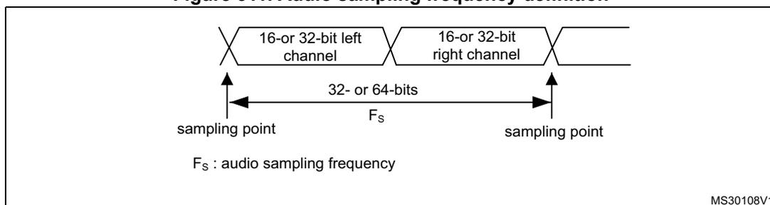 Figure 311: Audio sampling frequency definition diagram. It shows a sequence of data packets: '16-or 32-bit left channel' followed by '16-or 32-bit right channel'. A double-headed arrow between the start of the left channel and the start of the right channel is labeled '32- or 64-bits' and 'F_s'. Vertical arrows point to the start of each channel, labeled 'sampling point'. Below the diagram, it says 'F_s : audio sampling frequency'. The diagram is labeled MS30108V1 in the bottom right corner.