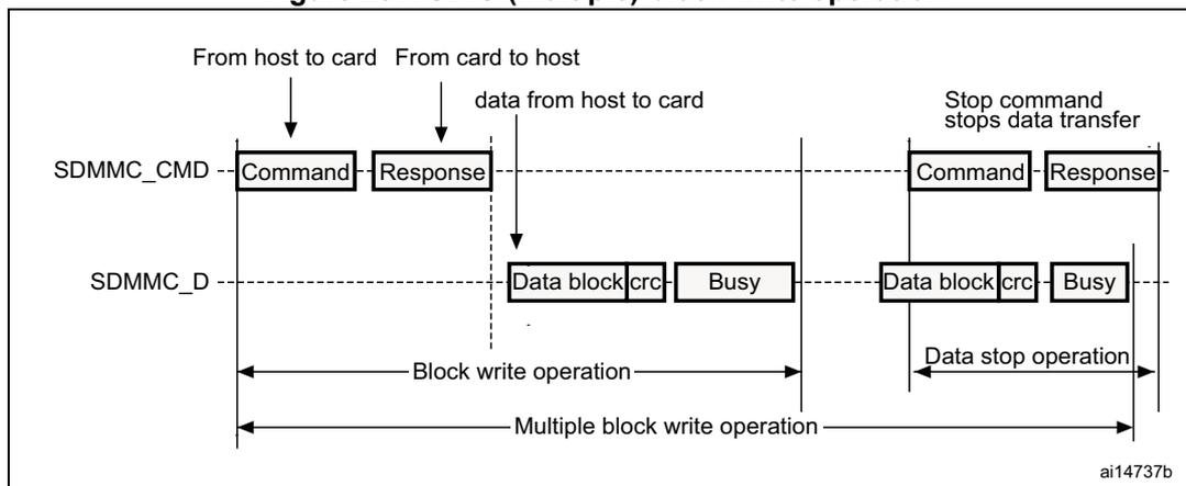 Figure 231: SDIO (multiple) block write operation. This sequence diagram shows a 'Multiple block write operation' starting with a 'Command' from host to card and a 'Response' from card to host. This is followed by three 'Data block' transfers from host to card on the SDMMC_D line, each with a 'crc' and a 'Busy' signal. The operation ends with a 'Stop command' from host to card, which receives a 'Response', labeled as 'Data stop operation'.