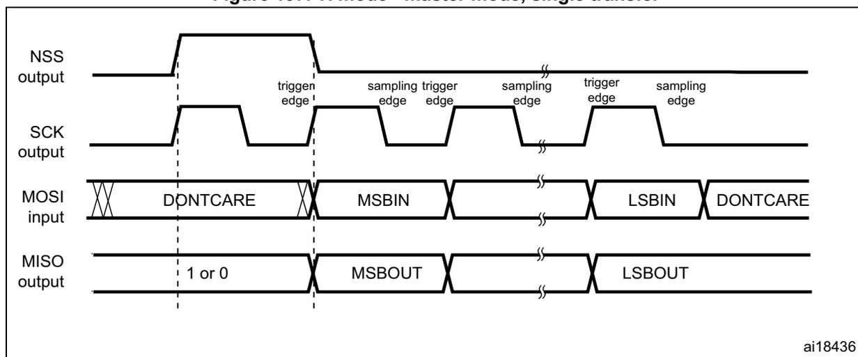 Timing diagram for SPI TI mode master mode single transfer. The diagram shows four waveforms: NSS output, SCK output, MOSI input, and MISO output. The NSS output is high before the first clock edge and goes low after the last clock edge. The SCK output is a square wave. The MOSI input shows DONT CARE, MSBIN, LSBIN, and DONT CARE segments. The MISO output shows 1 or 0, MSBOUT, and LSBOUT segments. Vertical dashed lines indicate trigger edges and sampling edges for the clock signal.