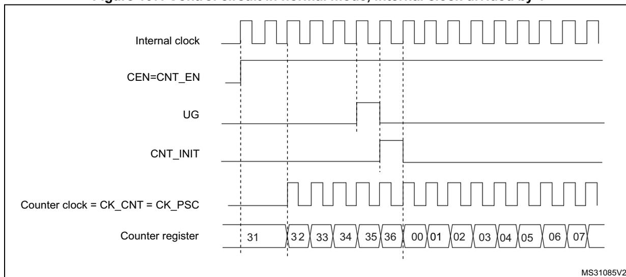 Timing diagram showing the control circuit and counter register behavior in normal mode with internal clock divided by 1.
