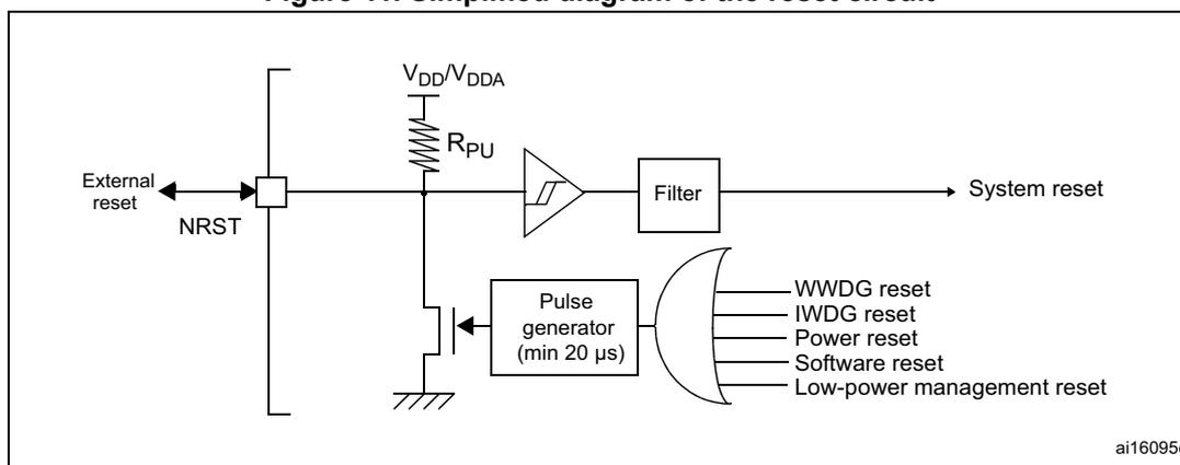 Simplified diagram of the reset circuit showing the NRST pin connected to an external reset, a pull-up resistor (RPU) to VDD/VDDA, a Schmitt trigger, a filter, and a pulse generator (min 20 µs) which is also connected to various internal reset sources (WWDG, IWDG, Power, Software, Low-power management) via an OR gate. The output of the filter is the System reset.