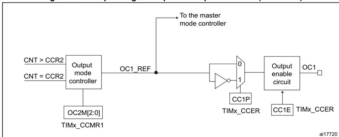 Figure 148: Output stage of capture/compare channel (channel 1) diagram. The diagram shows the output stage of the capture/compare channel 1. It starts with an 'Output mode controller' block that receives inputs 'CNT > CCR2' and 'CNT = CCR2'. The controller outputs 'OC1_REF' to a 'To the master mode controller' and also to a multiplexer. The 'Output mode controller' also receives inputs from 'OC2M[2:0]' (from TIMx_CCMR1) and 'TIMx_CCMR1'. The multiplexer has two inputs: '0' and '1'. The '0' input is connected to 'OC1_REF'. The '1' input is connected to a NOT gate. The NOT gate output is connected to an 'Output enable circuit' block. The 'Output enable circuit' block also receives inputs from 'CC1P' (from TIMx_CCER) and 'CC1E' (from TIMx_CCER). The 'Output enable circuit' outputs 'OC1'.
