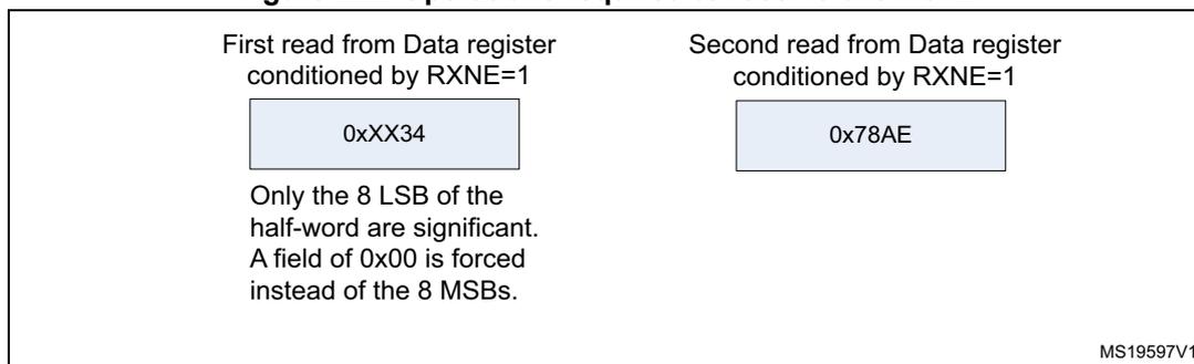 Figure 222: Operations required to receive 0x3478AE. The diagram shows two reads from the Data register. The first read, conditioned by RXNE=1, shows the value 0xXX34, with a note that only the 8 LSB of the half-word are significant and a field of 0x00 is forced instead of the 8 MSBs. The second read, also conditioned by RXNE=1, shows the value 0x78AE. The diagram is labeled MS19597V1.