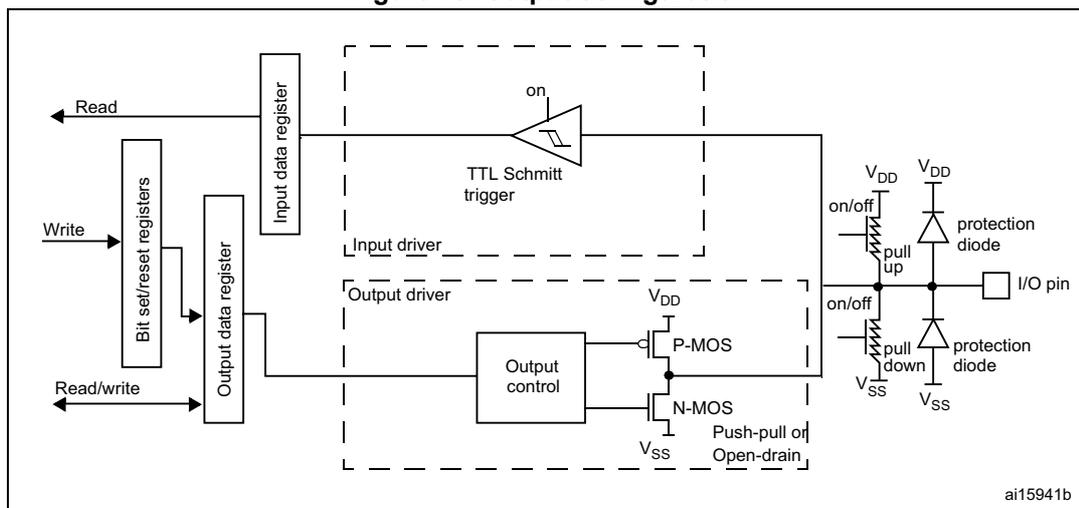 Figure 19: Output configuration diagram showing the internal circuitry of a GPIO pin in output mode. It includes an input data register, bit set/reset registers, an output data register, an input driver with a Schmitt trigger, an output driver with P-MOS and N-MOS transistors, and an I/O pin with protection diodes and pull-up/pull-down resistors.
