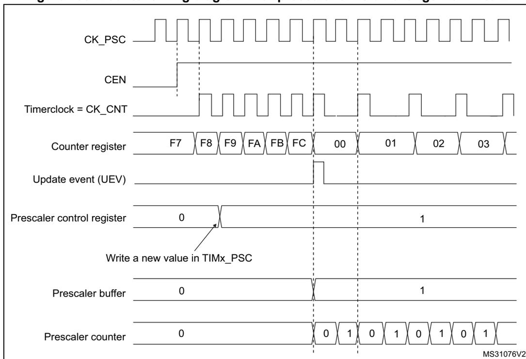 Timing diagram for Figure 135 showing counter behavior with prescaler division change from 1 to 2.
