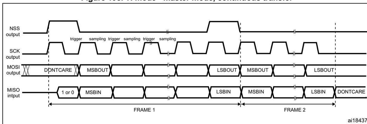 Timing diagram for TI mode - master mode, continuous transfer. The diagram shows four signals over time: NSS (output), SCK (output), MOSI (output), and MISO (input). The SCK signal is a periodic square wave. The NSS signal is high before the first SCK edge and goes low at the first SCK rising edge, then goes high again after the last SCK edge. The MOSI signal is a continuous stream of data. The MISO signal is also a continuous stream of data. The diagram is divided into two frames, FRAME 1 and FRAME 2, by vertical dashed lines. Each frame contains two clock cycles. In each clock cycle, the MOSI signal is sampled at the rising edge of the SCK signal (labeled 'sampling trigger') and the MISO signal is driven at the falling edge of the SCK signal (labeled 'trigger'). The data is transferred in bytes. The first byte in each frame is split into two nibbles: the first nibble is labeled '1 or 0' or 'MSBIN' and the second nibble is labeled 'MSBOUT' or 'LSBIN'. The second byte in each frame is also split into two nibbles: the first nibble is labeled 'LSBOUT' or 'LSBIN' and the second nibble is labeled 'DONT CARE' or 'DONT CARE'. The diagram is labeled 'ai18437' in the bottom right corner.