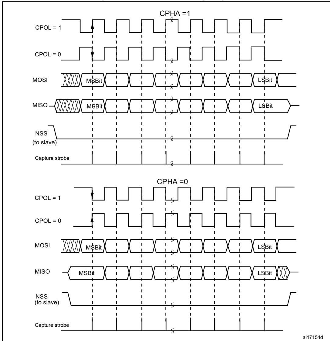 Figure 194. Data clock timing diagram. The diagram shows two sets of timing waveforms for SPI. The top set is for CPHA = 1, and the bottom set is for CPHA = 0. Each set shows the relationship between the clock (CPOL = 1 and CPOL = 0), MOSI, MISO, NSS (to slave), and Capture strobe signals. The MOSI and MISO signals are shown as a sequence of bits, with the MSB and LSB bits highlighted. The Capture strobe is shown as a series of pulses. The diagram is labeled ai17154d.