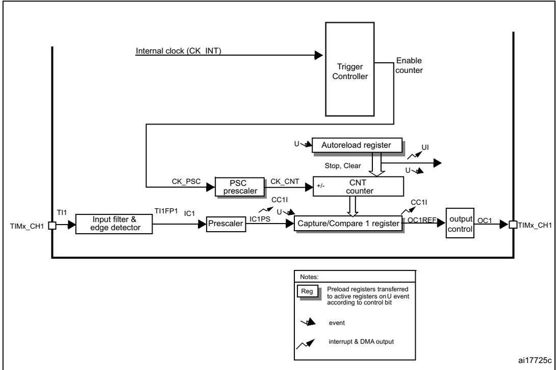 Block diagram of a general-purpose timer (TIM10/11) showing internal clock, trigger controller, prescalers, counter, autoreload register, capture/compare register, and output control.