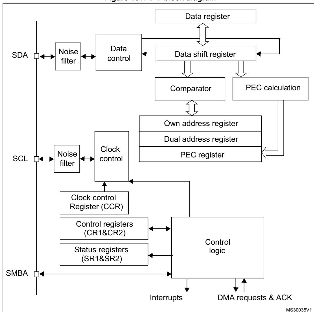Figure 161. I2C block diagram. This block diagram illustrates the internal architecture of an I2C interface. On the left, three external pins are shown: SDA, SCL, and SMBA. The SDA pin connects to a 'Noise filter', which in turn connects to a 'Data control' block. The SCL pin connects to another 'Noise filter', which connects to a 'Clock control' block. The SMBA pin connects directly to a 'Control logic' block. The 'Data control' block is connected to a 'Data register' and a 'Data shift register'. The 'Data shift register' is connected to a 'Comparator' and a 'PEC calculation' block. The 'Comparator' is connected to an 'Own address register', a 'Dual address register', and a 'PEC register'. The 'PEC calculation' block is also connected to the 'PEC register'. The 'Clock control' block is connected to a 'Clock control Register (CCR)'. The 'Control logic' block is connected to 'Control registers (CR1&CR2)' and 'Status registers (SR1&SR2)'. The 'Control logic' block also has output connections for 'Interrupts' and 'DMA requests & ACK'. A small label 'MS30035V1' is located in the bottom right corner of the diagram.