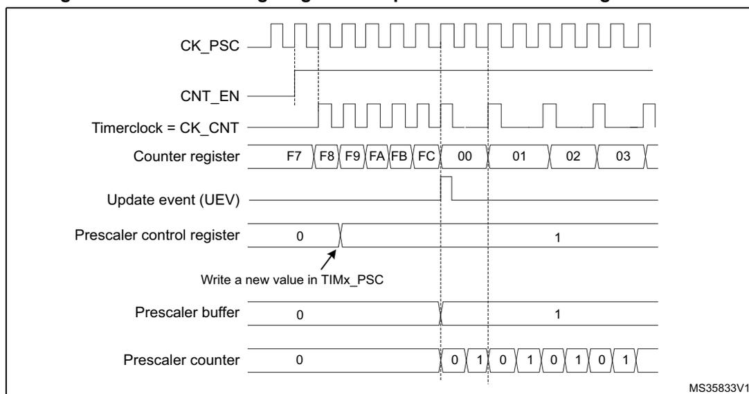 Figure 88: Counter timing diagram with prescaler division change from 1 to 2. The diagram shows the relationship between the prescaler clock (CK_PSC), counter enable (CNT_EN), timer clock (CK_CNT), counter register values, update event (UEV), prescaler control register, prescaler buffer, and prescaler counter when the division ratio is changed from 1 to 2.