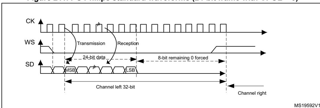 Timing diagram for I2S Philips standard waveforms showing a 24-bit frame. It includes CK, WS, and SD signals. The SD signal shows 24-bit data transmission followed by 8-bit remaining 0 forced. The diagram is labeled MS19592V1.