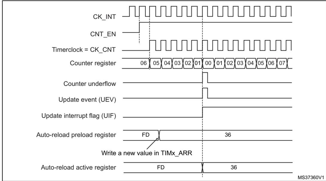 Timing diagram for counter underflow with ARPE=1. It shows the relationship between CK_INT, CNT_EN, Timer clock, Counter register values (06 down to 00, then 01 up to 07), Counter underflow, Update event (UEV), Update interrupt flag (UIF), and the Auto-reload registers (preload and active) which are updated from FD to 36 at the underflow event.