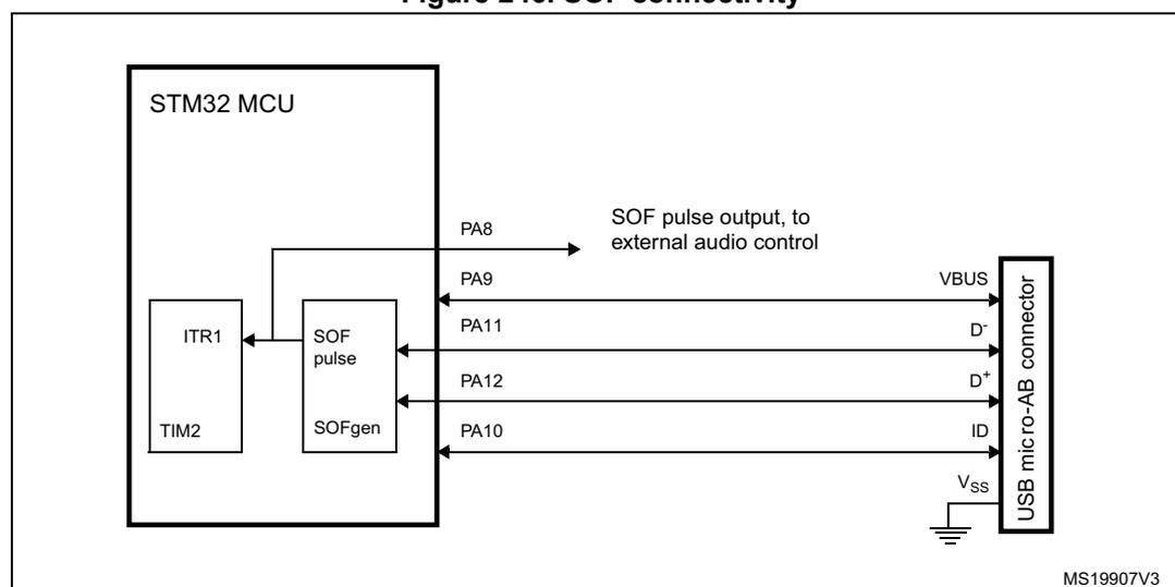 Figure 246. SOF connectivity diagram showing the internal and external connections of the SOF pulse signal in an STM32 MCU.