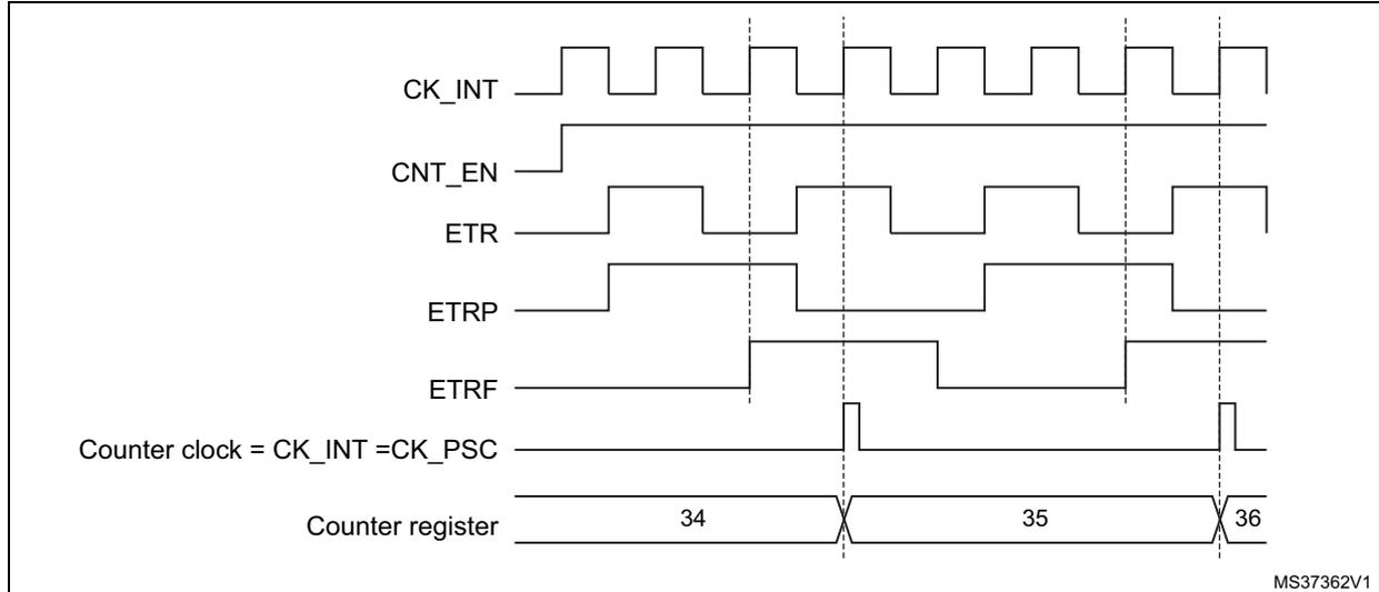 Timing diagram for Figure 111 showing signals CK_INT, CNT_EN, ETR, ETRP, ETRF, Counter clock, and Counter register values (34, 35, 36) over time. The diagram shows how the external clock signal ETR is processed through ETRP and ETRF to drive the counter clock, which is also CK_INT and CK_PSC. The counter register values are shown incrementing from 34 to 36.