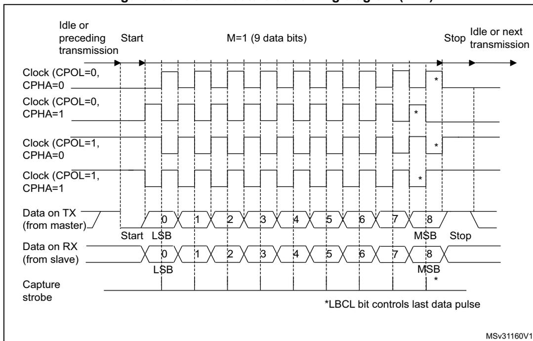 Figure 180. USART data clock timing diagram (M=1). This timing diagram shows the relationship between the clock (CK) and data lines (TX and RX) for a 9-bit data transmission (M=1). The diagram illustrates four clock phases: CPOL=0, CPHA=0; CPOL=0, CPHA=1; CPOL=1, CPHA=0; and CPOL=1, CPHA=1. The data is transmitted from the master (TX) and received by the slave (RX). The capture strobe is shown for the RX line. The diagram also indicates the start and stop bits, and the last data pulse is controlled by the LBCL bit. The reference MSV31160V1 is shown in the bottom right corner.