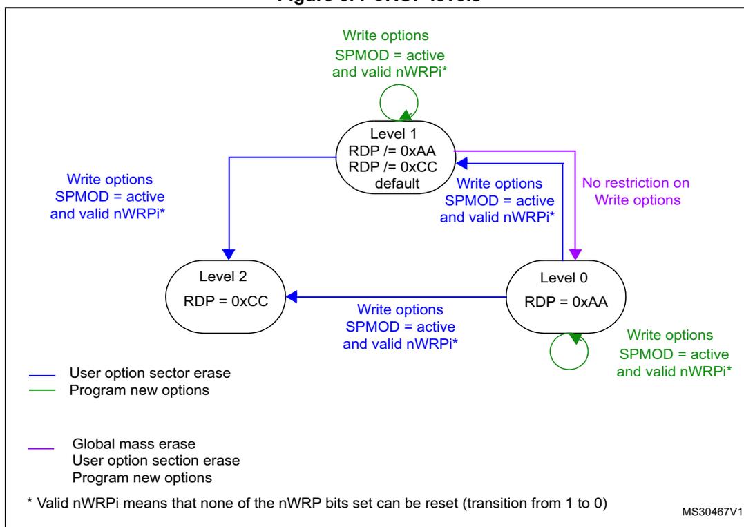 Diagram illustrating PCROP levels (Level 0, Level 1, Level 2) and their associated RDP values and write options. Level 1 is the default (RDP != 0xAA, RDP != 0xCC). Level 2 has RDP = 0xCC. Level 0 has RDP = 0xAA. Arrows show transitions between levels with specific write option constraints.