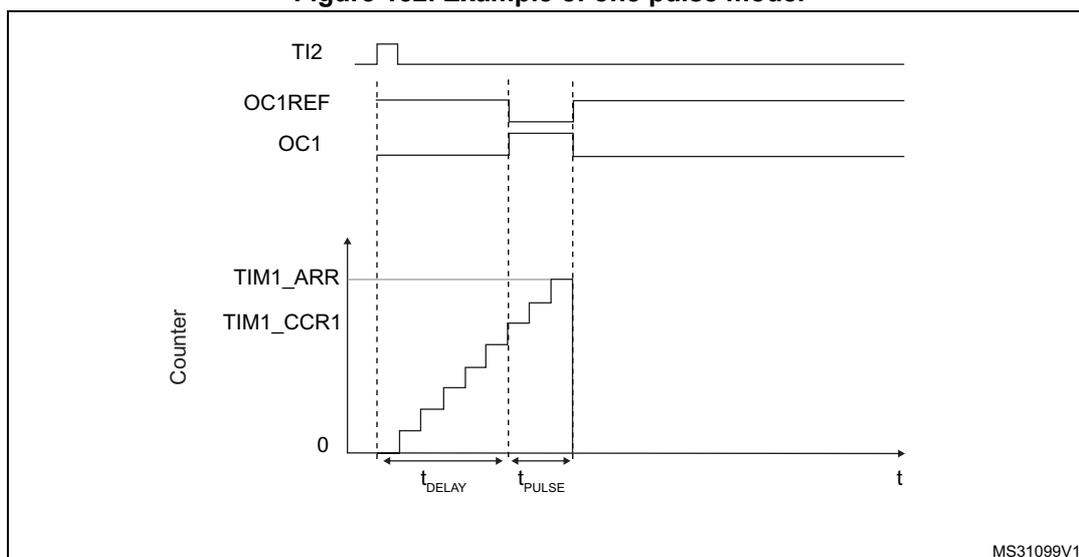 Timing diagram for one pulse mode. The diagram shows four waveforms over time (t). 1. TI2: A single positive pulse. 2. OC1REF: A signal that goes high when the counter reaches TIM1_CCR1 and low when it reaches TIM1_ARR. 3. OC1: A signal that follows OC1REF. 4. Counter: A sawtooth-like waveform that increments from 0 to TIM1_ARR. The time from the rising edge of TI2 to the start of the counter is labeled t_DELAY. The time from the start of the counter to the counter reaching TIM1_ARR is labeled t_PULSE. The diagram is labeled MS31099V1 in the bottom right corner.