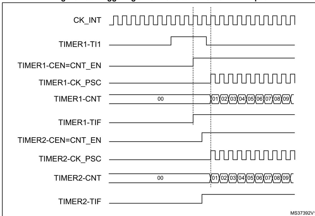 Timing diagram showing the relationship between CK_INT, TIMER1-TI1, TIMER1-CEN=CNT_EN, TIMER1-CK_PSC, TIMER1-CNT, TIMER1-TIF, TIMER2-CEN=CNT_EN, TIMER2-CK_PSC, TIMER2-CNT, and TIMER2-TIF signals. The diagram illustrates the triggering of Timer 2 by Timer 1's TI1 input. The signals are shown over time, with vertical dashed lines indicating key events. The counter values for TIMER1-CNT and TIMER2-CNT are shown as 00, 01, 02, 03, 04, 05, 06, 07, 08, 09.