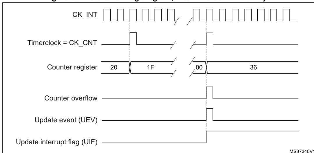 Figure 99: Counter timing diagram, internal clock divided by N. The diagram shows the relationship between the internal clock (CK_INT), the timer clock (Timerclock = CK_CNT), the counter register, counter overflow, update event (UEV), and update interrupt flag (UIF).
