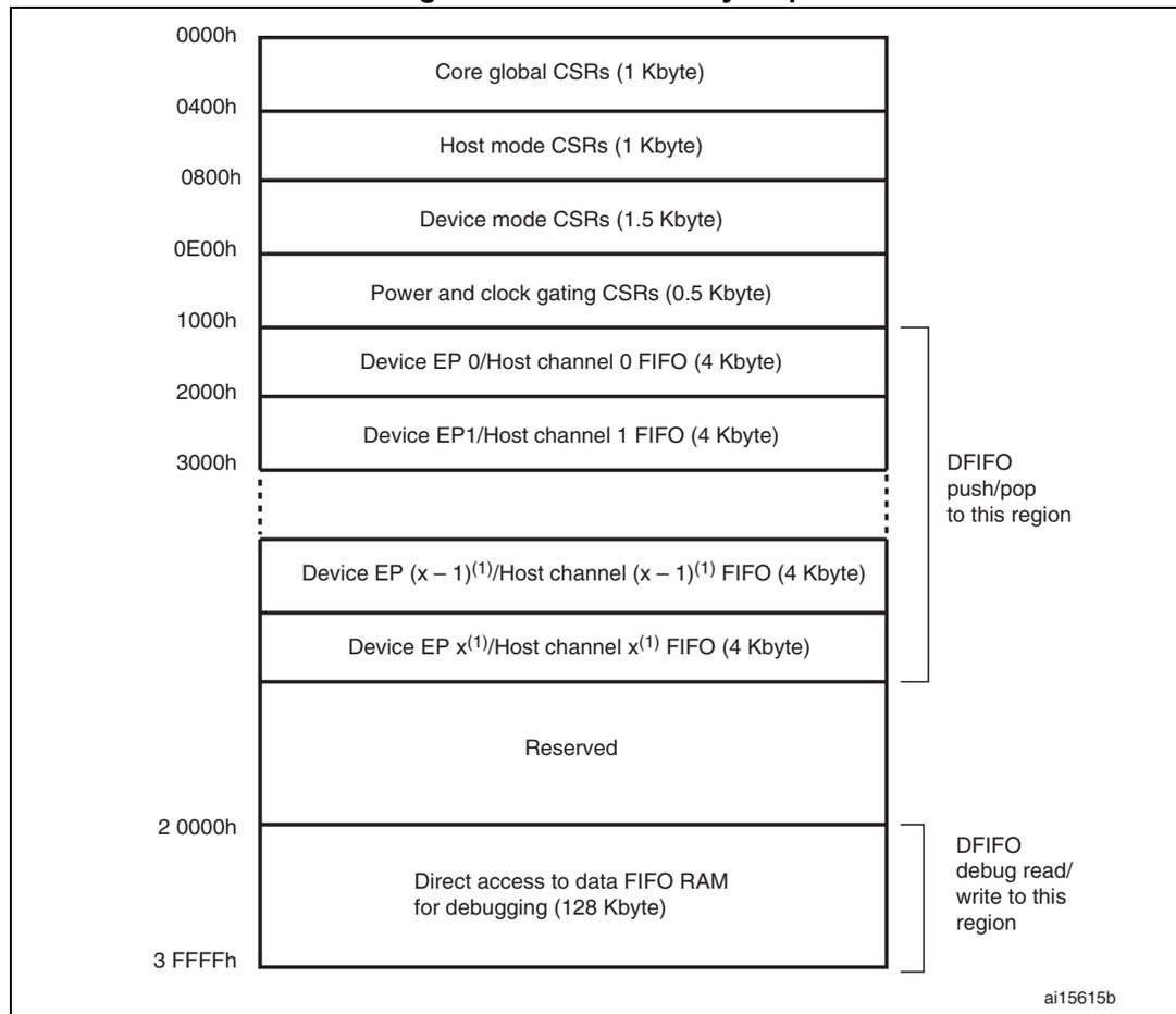 Figure 251. CSR memory map diagram showing the layout of registers and FIFOs from 0000h to 3FFFFh. The diagram includes sections for Core global CSRs, Host mode CSRs, Device mode CSRs, Power and clock gating CSRs, multiple Device EP/Host channel FIFOs, a Reserved section, and Direct access to data FIFO RAM for debugging.