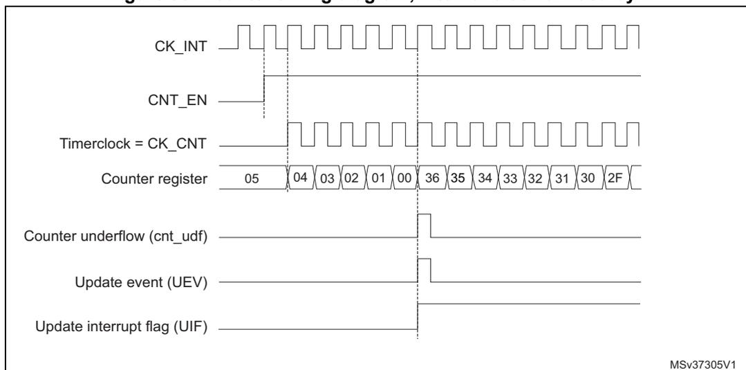 Timing diagram for internal clock divided by 1. It shows the relationship between CK_INT, CNT_EN, Timerclock (CK_CNT), Counter register values, Counter underflow (cnt_udf), Update event (UEV), and Update interrupt flag (UIF).