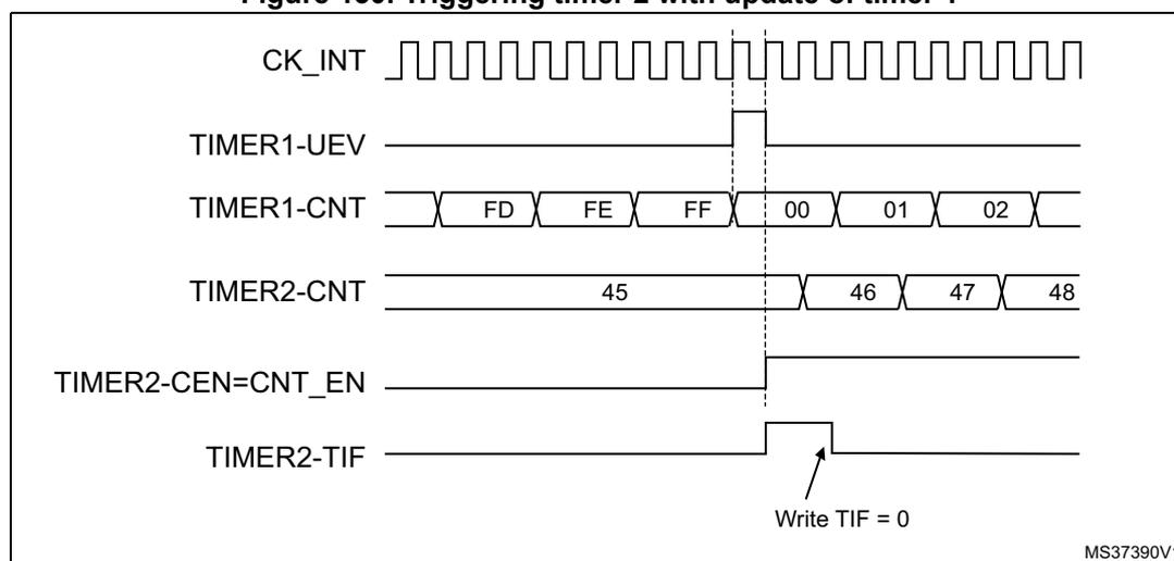 Timing diagram showing the relationship between CK_INT, TIMER1-UEV, TIMER1-CNT, TIMER2-CNT, TIMER2-CEN=CNT_EN, and TIMER2-TIF signals. The diagram illustrates the sequence of events where the update event of Timer 1 triggers the start of Timer 2.