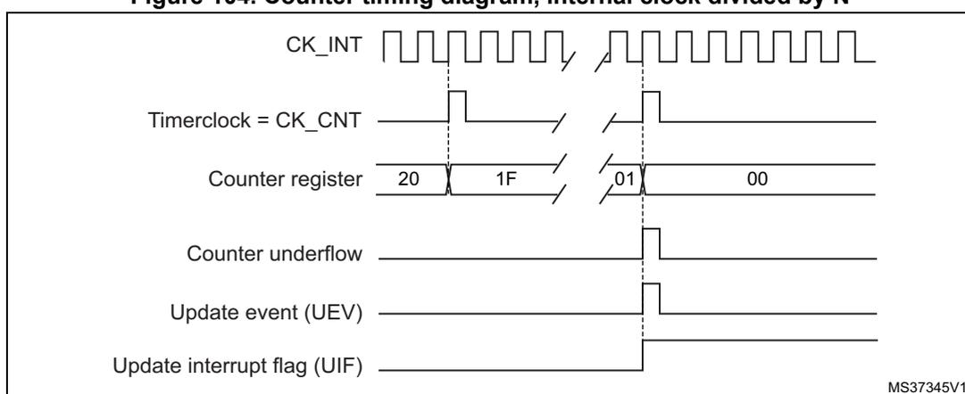 Timing diagram for Figure 104 showing counter timing with internal clock divided by N.