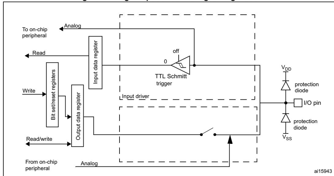 Figure 21: High impedance-analog configuration block diagram.