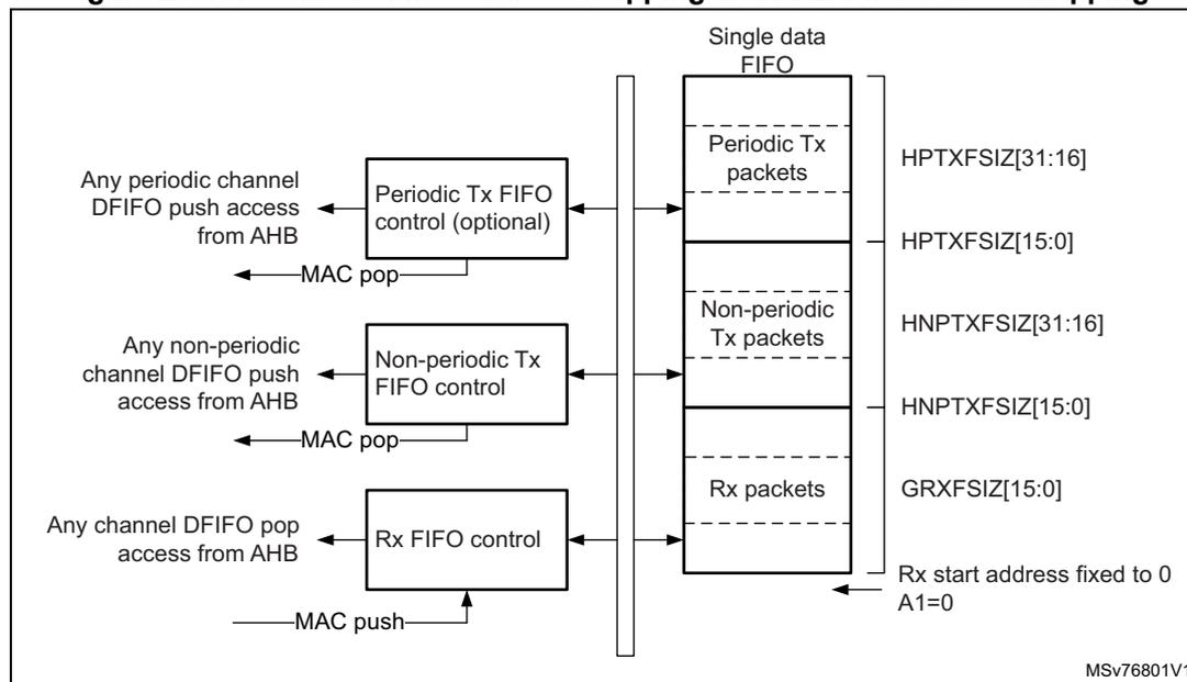 Diagram of Host-mode FIFO architecture showing the mapping of AHB FIFO access to a single data FIFO. The diagram illustrates three types of FIFO control blocks: Periodic Tx FIFO control (optional), Non-periodic Tx FIFO control, and Rx FIFO control. These controls interface with a single data FIFO that contains Periodic Tx packets, Non-periodic Tx packets, and Rx packets. The Periodic Tx packets are associated with HPTXFSIZ[31:16] and HPTXFSIZ[15:0] registers. The Non-periodic Tx packets are associated with HNPTXFSIZ[31:16] and HNPTXFSIZ[15:0] registers. The Rx packets are associated with GRXFSIZ[15:0] and a fixed start address of 0 A1=0. The diagram also shows the flow of data from the AHB to the FIFO and from the FIFO to the MAC.