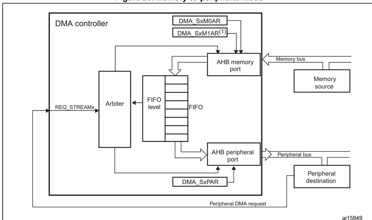 Figure 26: Memory-to-peripheral mode diagram. The diagram shows a DMA controller block containing an Arbiter, a FIFO, and two AHB ports (memory and peripheral). The memory port is connected to a memory source via a memory bus. The peripheral port is connected to a peripheral destination via a peripheral bus. The FIFO is filled from the memory source and drained to the peripheral destination. The arbiter receives REQ_STREAMx signals and controls the FIFO level. The DMA controller also contains registers DMA_SxM0AR, DMA_SxM1AR(1), and DMA_SxPAR. A peripheral DMA request signal is shown entering the controller from the bottom.
