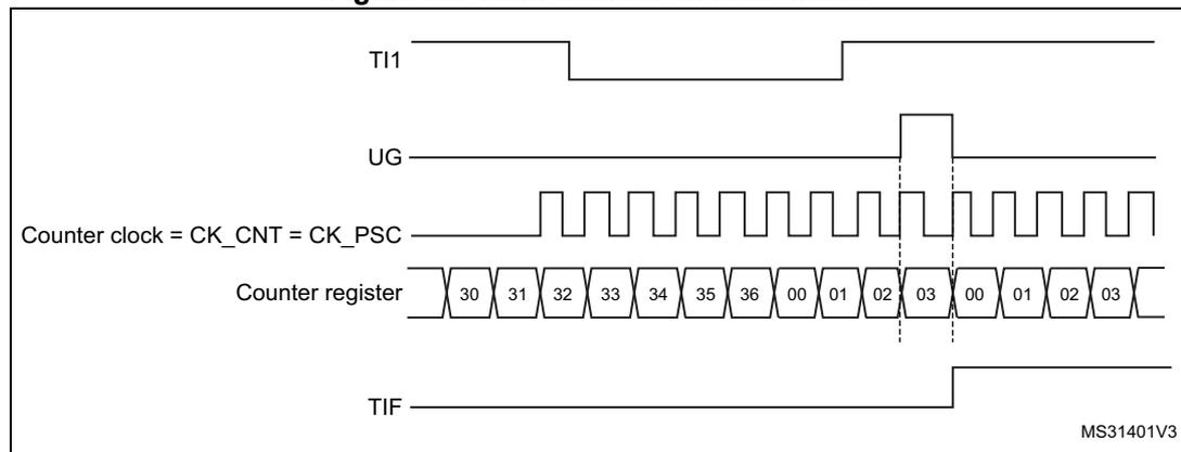 Timing diagram showing TI1, UG, Counter clock, Counter register, and TIF signals over time. The counter register values are shown as 30, 31, 32, 33, 34, 35, 36, 00, 01, 02, 03, 00, 01, 02, 03.