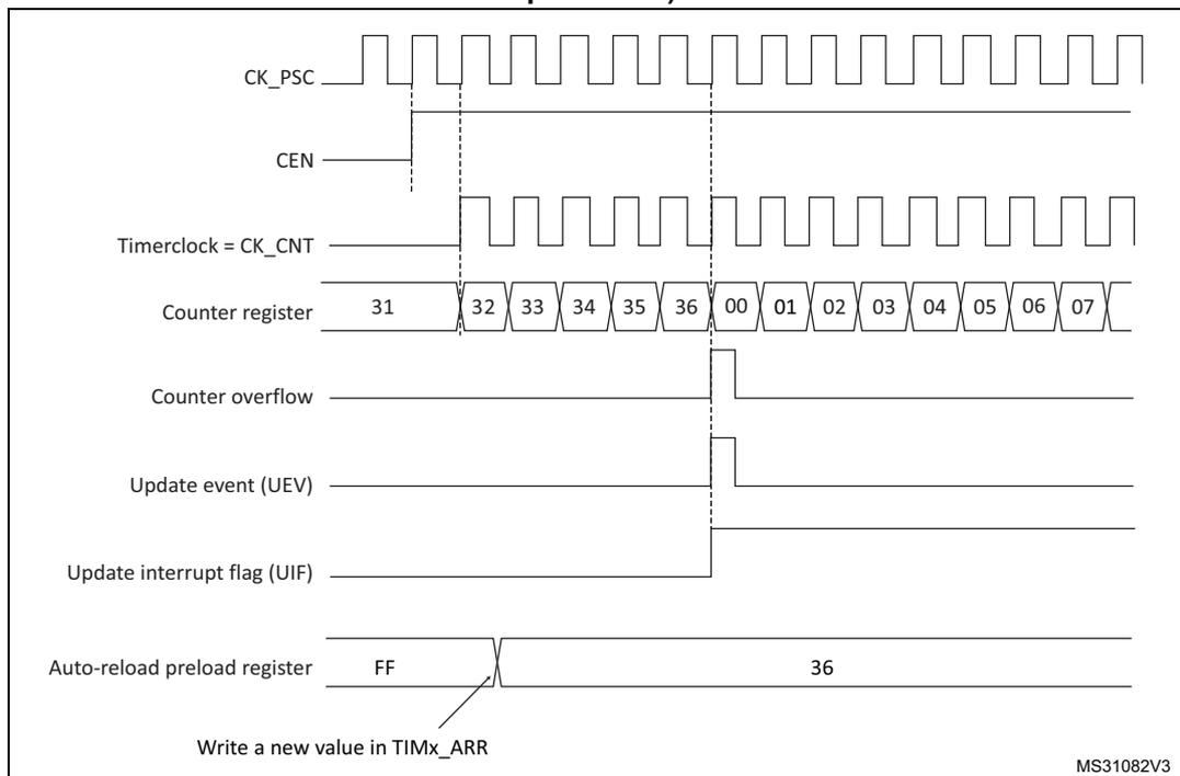 Timing diagram for ARPE=0 showing counter overflow and update event.