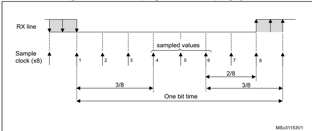 Timing diagram showing data sampling on the RX line with a sample clock (x8). It illustrates the sampling of three bits, with 'sampled values' taken at the 4th, 5th, and 6th clock cycles. The diagram shows the RX line, sample clock (x8), and timing intervals like 3/8, 2/8, and one bit time. MSV31153V1 is noted in the bottom right.