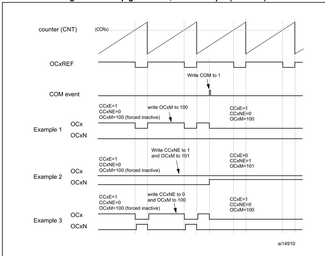 Timing diagram showing counter (CNT), OCxREF, COM event, and three examples of OCx and OCxN output behaviors. The diagram illustrates how software writes to configuration registers (OCxM, CCxNE) before a COM event to change output states.