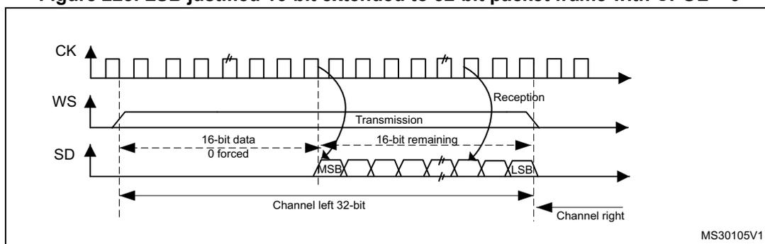 Figure 223: LSB justified 16-bit extended to 32-bit packet frame with CPOL = 0. This timing diagram shows the relationship between the Clock (CK), Word Select (WS), and Serial Data (SD) lines. The CK line is a periodic square wave. The WS line is active-low. The SD line shows the transmission of a 32-bit frame. The first 16 bits are '16-bit data 0 forced', and the next 16 bits are '16-bit remaining'. The first 16 bits are further divided into 'Channel left 32-bit' (MSB) and 'Channel right' (LSB). The reception of the data is indicated by an arrow labeled 'Reception'. The diagram is labeled MS30105V1.