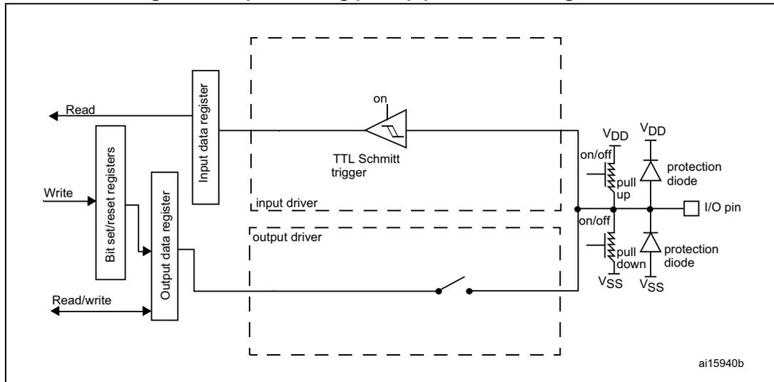 Figure 18: Input floating/pull up/pull down configurations. This block diagram illustrates the internal architecture of a GPIO pin for input configurations. On the left, external signals 'Read', 'Write', and 'Read/write' are shown. 'Read' connects to the 'Input data register'. 'Write' connects to 'Bit set/reset registers', which in turn connect to the 'Output data register'. 'Read/write' also connects to the 'Output data register'. The 'Input data register' is connected to a 'TTL Schmitt trigger' (labeled 'on'). The 'Output data register' is connected to an 'input driver' and an 'output driver'. The 'output driver' is connected to an 'I/O pin' through a switch. The 'I/O pin' is connected to 'VDD' and 'VSS' through 'pull up' and 'pull down' resistors, respectively, which are controlled by 'on/off' switches. Protection diodes are also shown between the 'I/O pin' and 'VDD' and 'VSS'. The diagram is labeled 'ai15940b'.