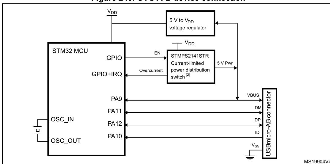 Figure 243. OTG A-B device connection diagram. The diagram shows an STM32 MCU connected to a USB micro-AB connector. The MCU's VDD pin is connected to a 5 V to VDD voltage regulator. The regulator's output is connected to the VBUS pin of the USB connector. The MCU's GPIO pin is connected to the EN pin of the STMP2141STR Current-limited power distribution switch. The switch's output is connected to the VBUS pin of the USB connector. The MCU's GPIO+IRQ pin is connected to the Overcurrent pin of the switch. The switch's output is also connected to the 5 V Pwr pin of the USB connector. The MCU's PA9 pin is connected to the VBUS pin of the USB connector. The MCU's PA11 pin is connected to the DM pin of the USB connector. The MCU's PA12 pin is connected to the DP pin of the USB connector. The MCU's PA10 pin is connected to the ID pin of the USB connector. The ID pin of the USB connector is connected to the Vss pin of the USB connector. The Vss pin of the USB connector is connected to the GND pin of the USB connector. The GND pin of the USB connector is connected to the GND pin of the STM32 MCU. The STM32 MCU's OSC_IN pin is connected to the GND pin of the STM32 MCU. The STM32 MCU's OSC_OUT pin is connected to the GND pin of the STM32 MCU. The diagram is labeled MS19904V4.