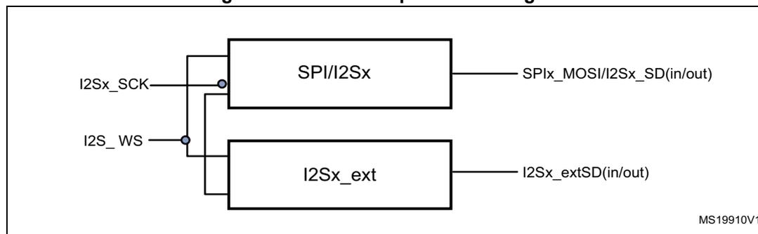 Block diagram of I2S full duplex mode showing two I2S instances, SPI/I2Sx and I2Sx_ext, connected to common I2Sx_SCK and I2Sx_WS pins. SPI/I2Sx has a bidirectional data pin SPIx_MOSI/I2Sx_SD(in/out). I2Sx_ext has a bidirectional data pin I2Sx_extSD(in/out).