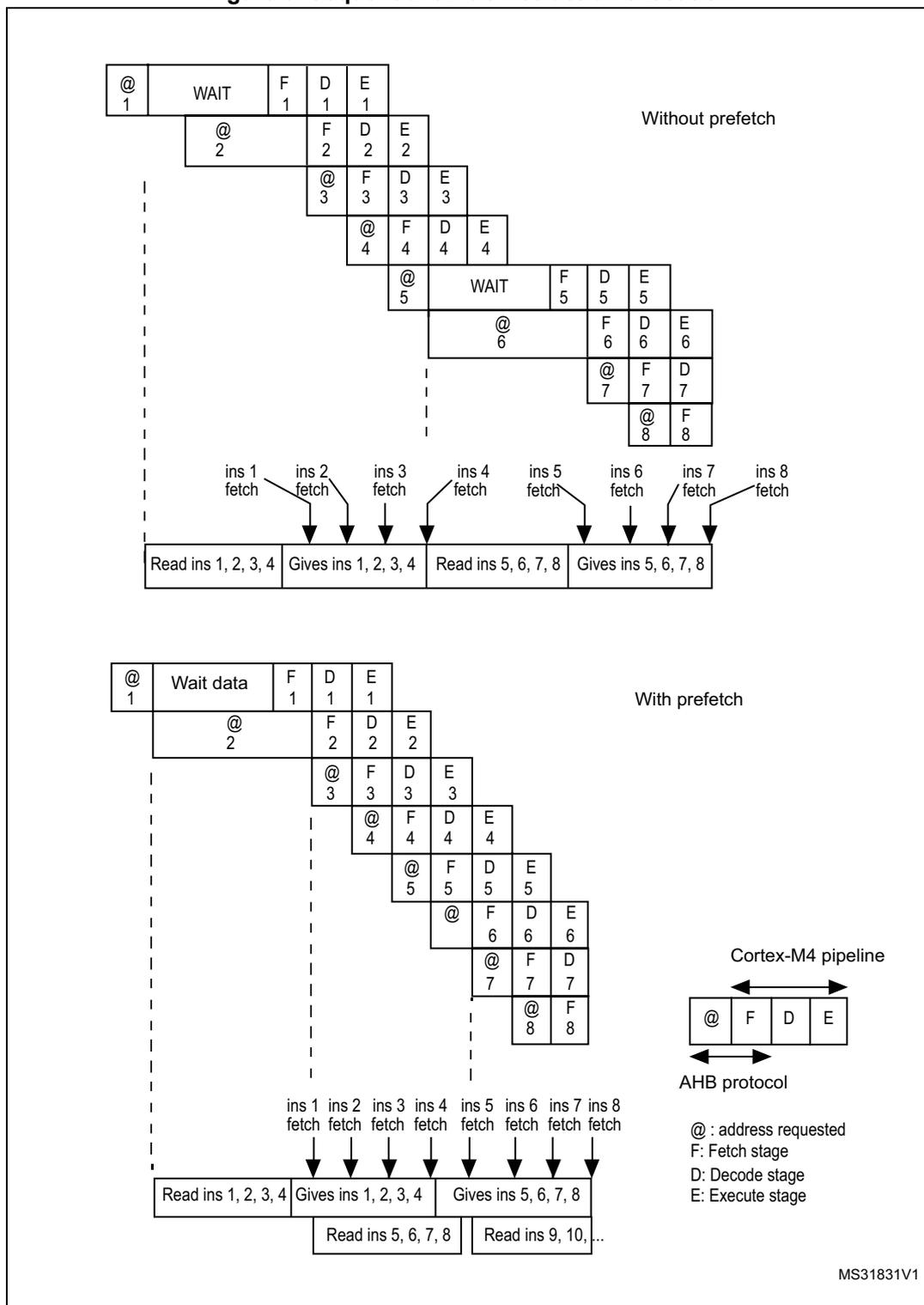 Timing diagrams for sequential 32-bit instruction execution, comparing 'Without prefetch' and 'With prefetch' scenarios. The diagrams show the flow of instructions through the Cortex-M4 pipeline stages: Fetch (F), Decode (D), and Execute (E), with address requests (@) and wait states.