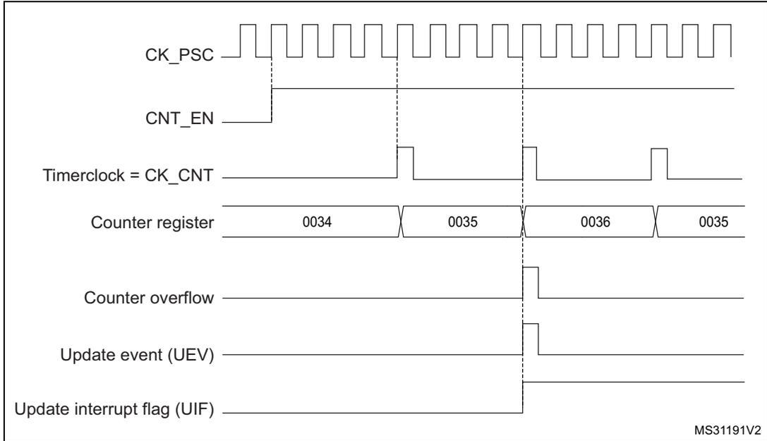 Timing diagram for Figure 55 showing CK_PSC, CNT_EN, Timerclock = CK_CNT, Counter register values (0034, 0035, 0036, 0035), Counter overflow, Update event (UEV), and Update interrupt flag (UIF).