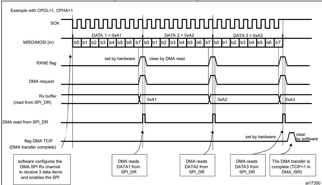 Timing diagram for SPI reception using DMA. It shows SCK, MISO/MOSI (in), RXNE flag, DMA request, Rx buffer, DMA read from SPI_DR, and DMA TCIF flag over time. Data items DATA 1 = 0xA1, DATA 2 = 0xA2, and DATA 3 = 0xA3 are received. The diagram includes annotations for flag states and software actions.