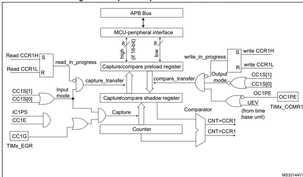 Figure 113. Capture/compare channel 1 main circuit diagram. This block diagram shows the internal architecture of capture/compare channel 1. At the top, an APB Bus connects to an MCU-peripheral interface. This interface has two 8-bit (or 16-bit) data paths: 'high' and 'low'. The 'high' path connects to a 'Capture/compare preload register' (S, R inputs) and a 'Capture/compare shadow register'. The 'low' path connects to the same registers. A 'Counter' block is connected to the shadow register and a 'Comparator'. The Comparator outputs 'CNT > CCR1' and 'CNT = CCR1'. The Counter also receives 'IC1PS', 'CC1E', and 'CC1G' (from TIMx_EGR) inputs. The 'Input mode' is determined by 'CC1S[1]' and 'CC1S[0]' via an OR gate. The 'Output mode' is determined by 'write_in_progress', 'write CCR1H', 'write CCR1L', 'CC1S[1]', 'CC1S[0]', 'OC1PE', and 'UEV' (from time base unit) via an OR gate. The 'OC1PE' output is labeled 'TIMx_CCMR1'. The diagram is labeled 'MS33144V1' in the bottom right corner.