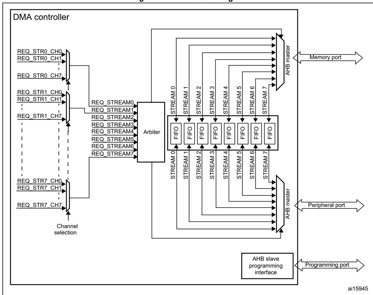 Figure 22. DMA block diagram. The diagram shows a DMA controller with multiple channels (REQ_STR0_CH0 to REQ_STR7_CH7) connected to a Channel selection block. The Channel selection block feeds into an Arbiter, which outputs REQ_STREAM0 to REQ_STREAM7. These streams pass through FIFOs and then to two AHB master blocks. The top AHB master is connected to a Memory port, and the bottom AHB master is connected to a Peripheral port. An AHB slave programming interface is also shown, connected to a Programming port. The diagram is labeled ai15945.