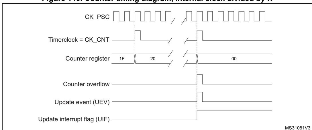 Timing diagram for internal clock divided by N. It shows the relationship between CK_PSC, Timerclock (CK_CNT), Counter register values (1F to 00), Counter overflow, Update event (UEV), and Update interrupt flag (UIF).