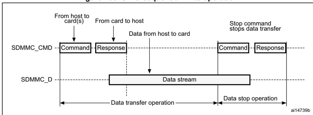 Figure 233. SDIO sequential write operation diagram