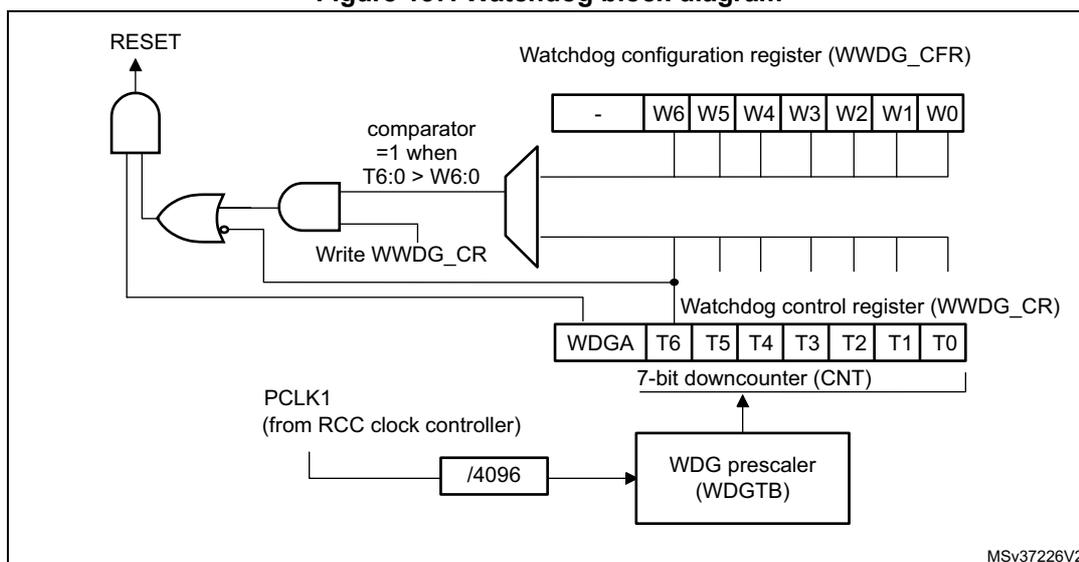 Figure 157. Watchdog block diagram. The diagram shows the internal logic of the WWDG. A 7-bit downcounter (CNT) is driven by PCLK1 (from RCC clock controller) through a /4096 prescaler (WDGTB). The counter outputs T6:T0 are compared with the window register (WWDG_CFR) values W6:W0. The comparator output is ANDed with the 'Write WWDG_CR' signal. This ANDed signal is then ORed with the RESET signal. The Watchdog control register (WWDG_CFR) contains bits WDGA, T6, T5, T4, T3, T2, T1, T0. The Watchdog configuration register (WWDG_CFR) contains bits -, W6, W5, W4, W3, W2, W1, W0. The comparator output is also connected to the RESET signal.