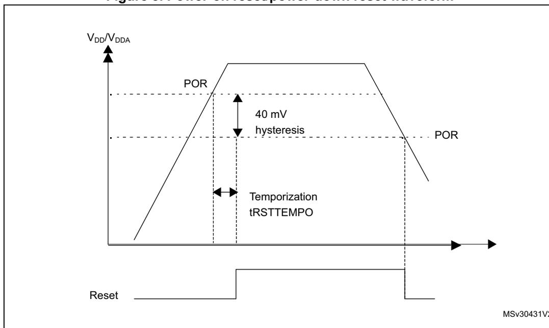 Figure 8: Power-on reset/power-down reset waveform. The graph shows the relationship between VDD/VDDA (top) and Reset (bottom) over time. The VDD/VDDA signal rises from 0V to a maximum value and then falls. The Reset signal is high (active) when VDD/VDDA is below the POR threshold. The POR threshold is shown as a dashed line. The hysteresis is indicated as 40 mV. The temporization tRSTTEMPO is shown as the time interval between the POR threshold crossing and the Reset signal going low.